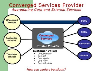 Converged Services Provider Aggregating Core and External Services SMBs SOHO Verticals Enterprise Application Services IT/Managed Services Telephony  Services Customer Value : One provider One bill One log-in One view One helpdesk Trusted Provider Converged Services How can carriers transform? 