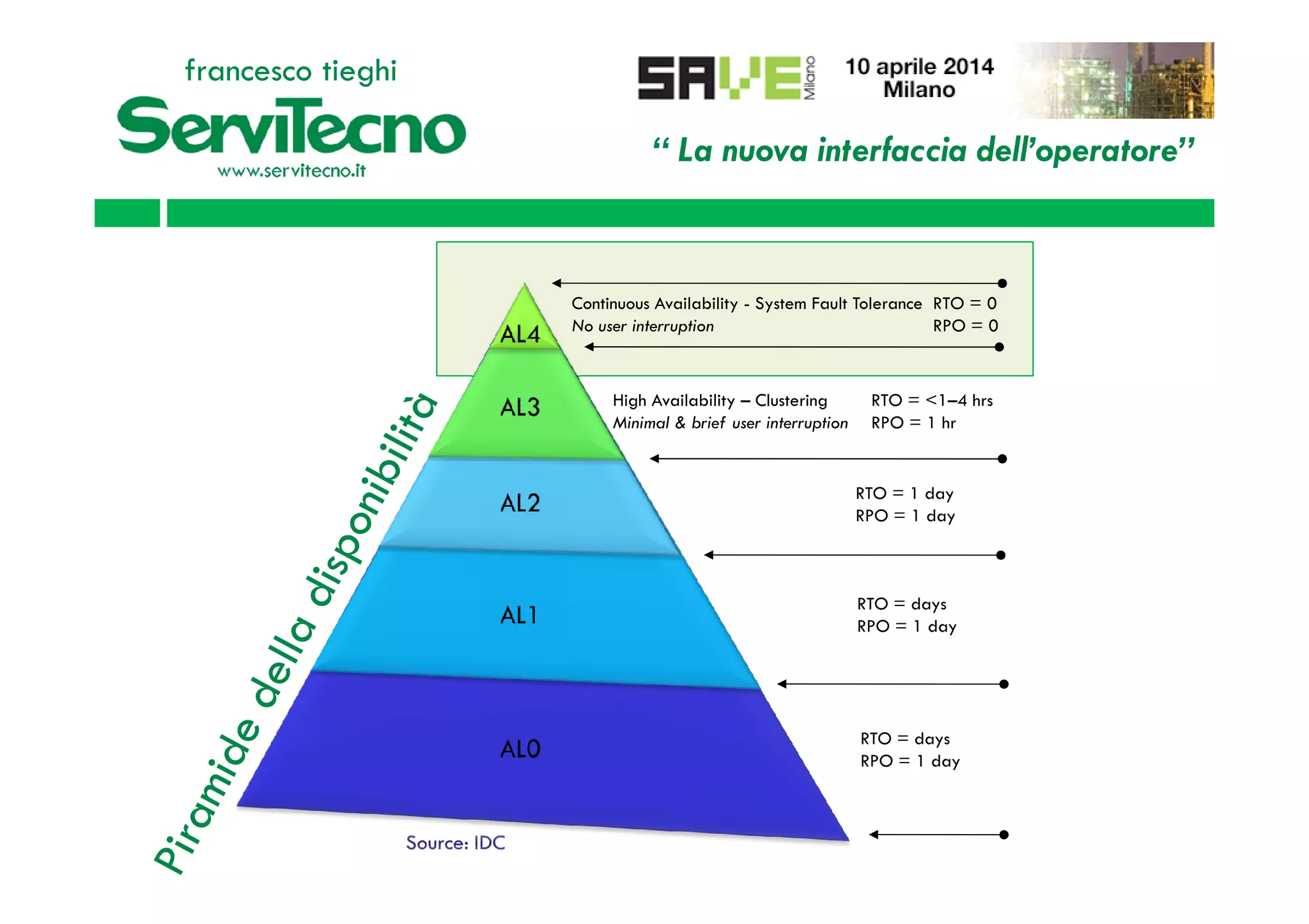 Continuous Availability - System Fault Tolerance
No user interruption
High Availability – Clustering
Minimal & brief user interruption
RTO = 0
RPO = 0
RTO = <1–4 hrs
RPO = 1 hr
“ La nuova interfaccia dell’operatore”
francesco tieghi
RTO = 1 day
RPO = 1 day
RTO = days
RPO = 1 day
RTO = days
RPO = 1 day
 