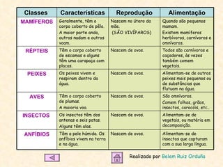 Realizado por  Belem Ruiz Orduña Alimentam-se de insectos que capturam com a sua larga língua. Nascem de ovos. Têm a pele húmida. Os anfíbios vivem na terra e na água. ANFÍBIOS Alimentam-se de vegetais, ou matéria em decomposição. Nascem de ovos. Os insectos têm dos antenas e seis patas. Alguns têm alas. INSECTOS  São omnívoros. Comem folhas, grãos, insectos, caracóis, etc.. Nascem de ovos. Têm o corpo coberto de plumas. A maioria voa. AVES Alimentam-se de outros peixes mais pequenos ou de substâncias que flutuam na água. Nascem de ovos. Os peixes vivem e respiram dentro da  água. PEIXES Todos são carnívoros e caçadores, às vezes também comem vegetais. Nascem de ovos. Têm o corpo coberto de escamas e alguns têm uma carapaça com placas. RÉPTEIS Quando são pequenos mamam. Existem mamíferos herbívoros, carnívoros e omnívoros. Nascem no útero da mãe. (SÃO VIVÍPAROS) Geralmente, têm o corpo coberto de pêlo. A maior parte anda, outros nadam e outros voam. MAMÍFEROS Alimentação Reprodução Características Classes  