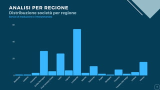 Servizi di traduzione e interpretariato
7
Basilicata
C
alabria
C
am
paniaEm
ilia-R
om
agna
Friuli-Venezia
G
iulia
Lazio
Liguria
Lom
bardia
M
arche
Piem
onte
Puglia
Sardegna
Toscana
Trentino-Alto
Adige
U
m
bria
Veneto
60
40
20
0
ANALISI PER REGIONE
Distribuzione società per regione
 