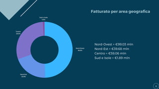 Nord-Ovest = €99,03 mln
Nord-Est = €39,68 mln
Centro = €59,06 mln
Sud e Isole = €1,89 mln
8
Fatturato per area geografica
Nord-Ovest
49.6%
Centro
29.6%
Nord-Est
19.9%
Sud e Isole
0.9%
 