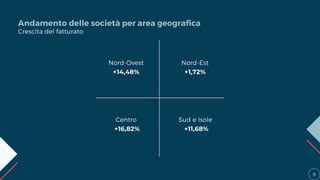 Andamento delle società per area geografica
9
Nord-Ovest
+14,48%
Nord-Est
+1,72%
Sud e Isole
+11,68%
Centro
+16,82%
Crescita del fatturato
 