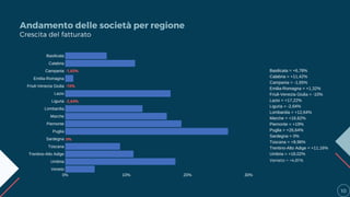 Crescita del fatturato
Andamento delle società per regione
10
Basilicata = +6,78%
Calabria = +11,42%
Campania = -1,65%
Emilia-Romagna = +1,32%
Friuli-Venezia Giulia = -10%
Lazio = +17,22%
Liguria = -2,64%
Lombardia = +12,64%
Marche = +16,62%
Piemonte = +19%
Puglia = +26,64%
Sardegna = 0%
Toscana = +8,96%
Trentino-Alto Adige = +11,16%
Umbria = +18,02%
Veneto = +4,81%
0% 10% 20% 30%
Basilicata
Calabria
Campania
Emilia-Romagna
Friuli-Venezia Giulia
Lazio
Liguria
Lombardia
Marche
Piemonte
Puglia
Sardegna
Toscana
Trentino-Alto Adige
Umbria
Veneto
-1,65%
-10%
0%
-2,64%
 
