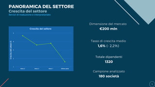 Servizi di traduzione e interpretariato
Crescita del settore
1
PANORAMICA DEL SETTORE
Dimensione del mercato
€200 mln
Tasso di crescita medio
1,6% (- 2,2%)
Campione analizzato
180 società
Totale dipendenti
1320
 