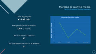 Margine di profitto medio
2,8% (- 0,2%)
Margine di profitto medio
Servizi di traduzione e interpretariato
2
Utile aggregato
€13,95 mln
No. imprese in perdita
27
No. imprese con utili in aumento
91
 