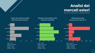 Analisi dei
mercati esteri
3
0% 2% 4% 6% 8%
Italia
Regno Unito
Francia
Spagna
Germania
*Italia = 1,70%
Regno Unito = 6,90%
Francia = 1,70%
Spagna = 4,20%
Germania = 2,20%
0% 1% 2% 3% 4% 5%
Italia
Regno Unito
Francia
Spagna
Germania
0 250 500 750 1,000 1,250
Italia
Regno Unito
Francia
Spagna
Germania
Tasso di crescita medio
dei ricavi del settore
Margine di profitto ante
imposte (media)
Dimensione del
mercato (in mln di €)
*Italia = 2,50%
Regno Unito = 3,20%
Francia = 4,40%
Spagna = 3,30%
Germania = 3,50%
Servizi di traduzione e interpretariato
*Italia = € 200 mln
Regno Unito = € 1210 mln
Francia = € 300 mln
Spagna = € 220 mln
Germania = € 665 mln
 