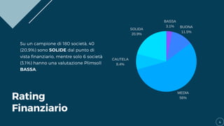 Rating
Finanziario
Su un campione di 180 società, 40
(20,9%) sono SOLIDE dal punto di
vista finanziario, mentre solo 6 società
(3,1%) hanno una valutazione Plimsoll
BASSA.
4
MEDIA
56%
SOLIDA
20.9%
BUONA
11.5%
CAUTELA
8.4%
BASSA
3.1%
 