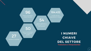 hanno aumentato il
proprio fatturato
hanno migliorato la
propria performance a
livello globale
hanno incrementato i
propri margini di
profitto
vendono in perdita
è il fatturato per
dipendente (in media)
96
50
54
184.432
27
I NUMERI
CHIAVE
DEL SETTORE
6
Traduzione e interpretariato
 