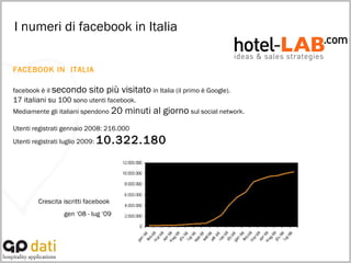 I numeri di facebook in Italia FACEBOOK IN  ITALIA facebook è il   secondo sito più visitato   in Italia (il primo è Google). 17 italiani su 100  sono utenti facebook. Mediamente gli italiani spendono   20 minuti al giorno   sul social network. Utenti registrati gennaio 2008: 216.000 Utenti registrati luglio 2009:   10.322.180   Crescita iscritti facebook  gen ‘08 - lug ‘09 