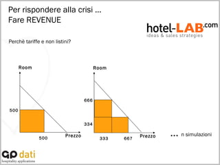 …  n simulazioni Perchè tariffe e non listini? Per rispondere alla crisi … Fare REVENUE Room Prezzo 500 500 Room Prezzo 667 666 333 334 