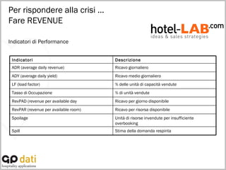 Indicatori di Performance Per rispondere alla crisi … Fare REVENUE Stima della domanda respinta Spill Unità di risorse invendute per insufficiente overbooking Spoilage Ricavo per risorsa disponibile RevPAR (revenue per available room) Ricavo per giorno disponibile RevPAD (revenue per available day % di unità vendute Tasso di Occupazione % delle unità di capacità vendute LF (load factor) Ricavo medio giornaliero ADY (average daily yield) Ricavo giornaliero ADR (average daily revenue) Descrizione Indicatori 