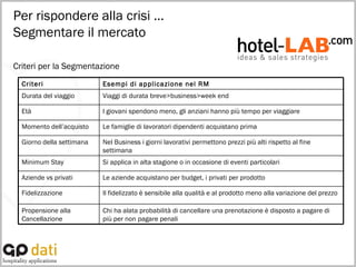 Criteri per la Segmentazione Per rispondere alla crisi … Segmentare il mercato Chi ha alata probabilità di cancellare una prenotazione è disposto a pagare di più per non pagare penali Propensione alla Cancellazione Il fidelizzato è sensibile alla qualità e al prodotto meno alla variazione del prezzo Fidelizzazione Le aziende acquistano per budget, i privati per prodotto Aziende vs privati Si applica in alta stagione o in occasione di eventi particolari Minimum Stay Nel Business i giorni lavorativi permettono prezzi più alti rispetto al fine settimana Giorno della settimana Le famiglie di lavoratori dipendenti acquistano prima Momento dell’acquisto I giovani spendono meno, gli anziani hanno più tempo per viaggiare Età Viaggi di durata breve>business>week end Durata del viaggio Esempi di applicazione nel RM Criteri 