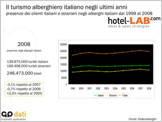 Il turismo alberghiero italiano negli ultimi anni presenze dei clienti italiani e stranieri negli alberghi italiani dal 1999 al 2008 Fonte: Federalberghi 2008   presenze negli alberghi italiani 139.975.000 turisti italiani 106.498.000 turisti stranieri 246.473.000  totali -3,1% rispetto al 2007 -0,7% rispetto al 2006 +2,5% rispetto al 2005 