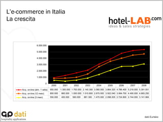 L’e-commerce in Italia La crescita dati Eurisko 