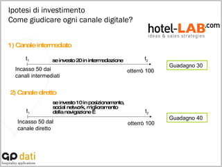 Ipotesi di investimento Come giudicare ogni canale digitale? t 1 t 2 Incasso 50 dai canali intermediati otterrò 100 Guadagno 30 1) Canale intermediato se investo 20 in intermediazione t 1 t 2 otterrò 100 Guadagno 40 2) Canale diretto se investo 10 in posizionamento, social network, miglioramento della navigazione … Incasso 50 dal canale diretto 