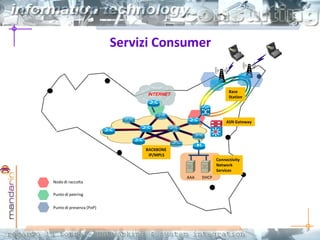 Servizi Consumer
ASN Gateway
BACKBONE
IP/MPLS
AAA DHCP
Connectivity
Network
Services
Base
Station
Nodo di raccolta
Punto di peering
Punto di presenza (PoP)
INTERNET
 