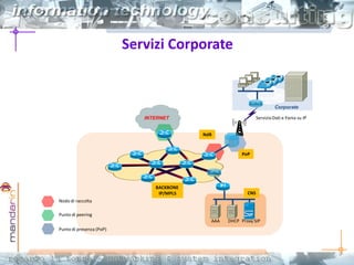 Servizi Corporate
Corporate
ServizioDati e Fonia su IP
BACKBONE
IP/MPLS
AAA DHCP
CNS
Proxy SIP
INTERNET
PoP
Nodo di raccolta
Punto di peering
Punto di presenza (PoP)
NdR
 