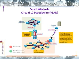 Vlan ID 100
Servizi Wholesale
Circuiti L2 Pseudowire (VLAN)
Nodo di raccolta
Punto di Interconessione,
Neutral Access Point, etc.
PE
PE
ConnessioneL2
tra Mandarin
e CARRIER
CARRIER
IP Backbone
Mandarin
IP/MPLS Backbone
CE
Customer
Site
Vlan ID 100
Tunnel MPLS
Vlan ID 100
Circuido pseudowire
Il VLAN ID 100 viene
incapsulato e consegnato
al Carrier su un apparato
L2 (switch) in un punto
privato di interscambio, in
un NAP, o un Internet
eXchange point.
P
 