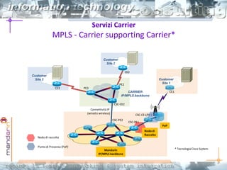 Servizi Carrier
MPLS - Carrier supporting Carrier*
PE2
Nodo di raccolta
CSC-PE1
CSC-PE2
CARRIER
IP/MPLS backbone
Mandarin
IP/MPLS backbone
Customer
Site 2
Customer
Site 3
CE2
CSC-CE2
CSC-CE1/PE1
* Tecnologia Cisco System
Connettività IP
(wiredo wireless)
CE3 PE3
CE1
Customer
Site 1
Punto di Presenza (PoP)
PoP
Nodo di
Raccolta
 