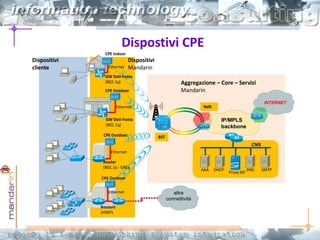 Dispostivi CPE
IP/MPLS
backbone
CPE Indoor
CPE Outdoor
CPE Outdoor
CPE Outdoor
GW Dati-Fonia
(802.1q)
GW Dati-Fonia
(802.1q)
Router
(802.1q - GRE)
Routers
(HSRP)
Ethernet
Dispositivi
cliente
Dispositivi
Mandarin
altra
connettività
Ethernet
Ethernet
Ethernet
Aggregazione – Core – Servizi
Mandarin
BST
CNS
Proxy SIP
AAA DHCP DNS SMTP
NdR
INTERNET
 