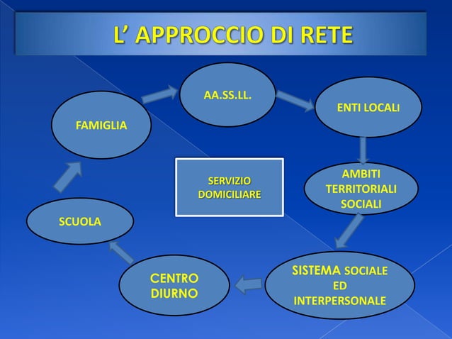 Servizio socio assistenziale educativo domiciliare | PPT