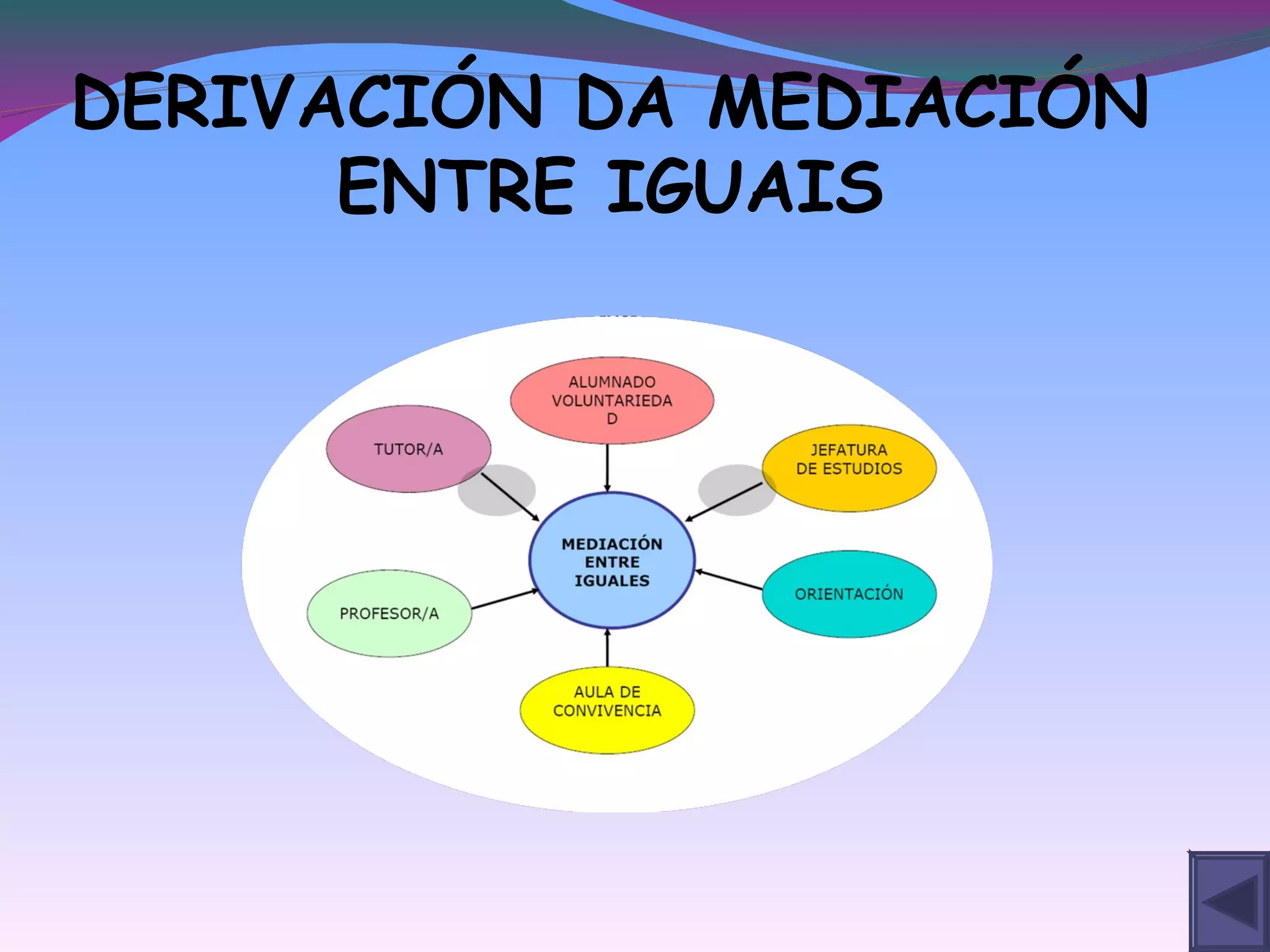 DERIVACIÓN DA MEDIACIÓN
ENTRE IGUAIS
 