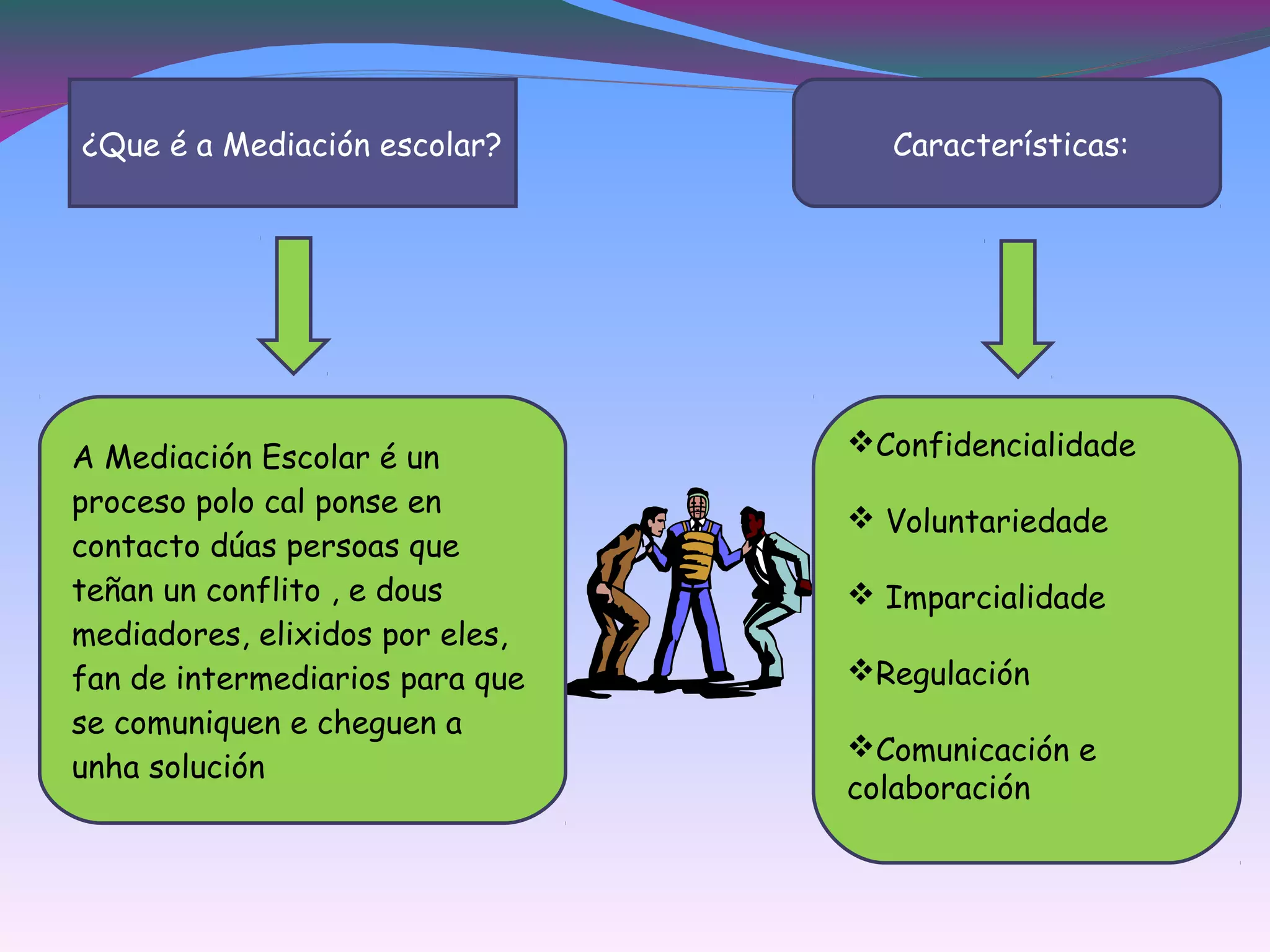 A Mediación Escolar é un
proceso polo cal ponse en
contacto dúas persoas que
teñan un conflito , e dous
mediadores, elixidos por eles,
fan de intermediarios para que
se comuniquen e cheguen a
unha solución
¿Que é a Mediación escolar? Características:
Confidencialidade
 Voluntariedade
 Imparcialidade
Regulación
Comunicación e
colaboración
 