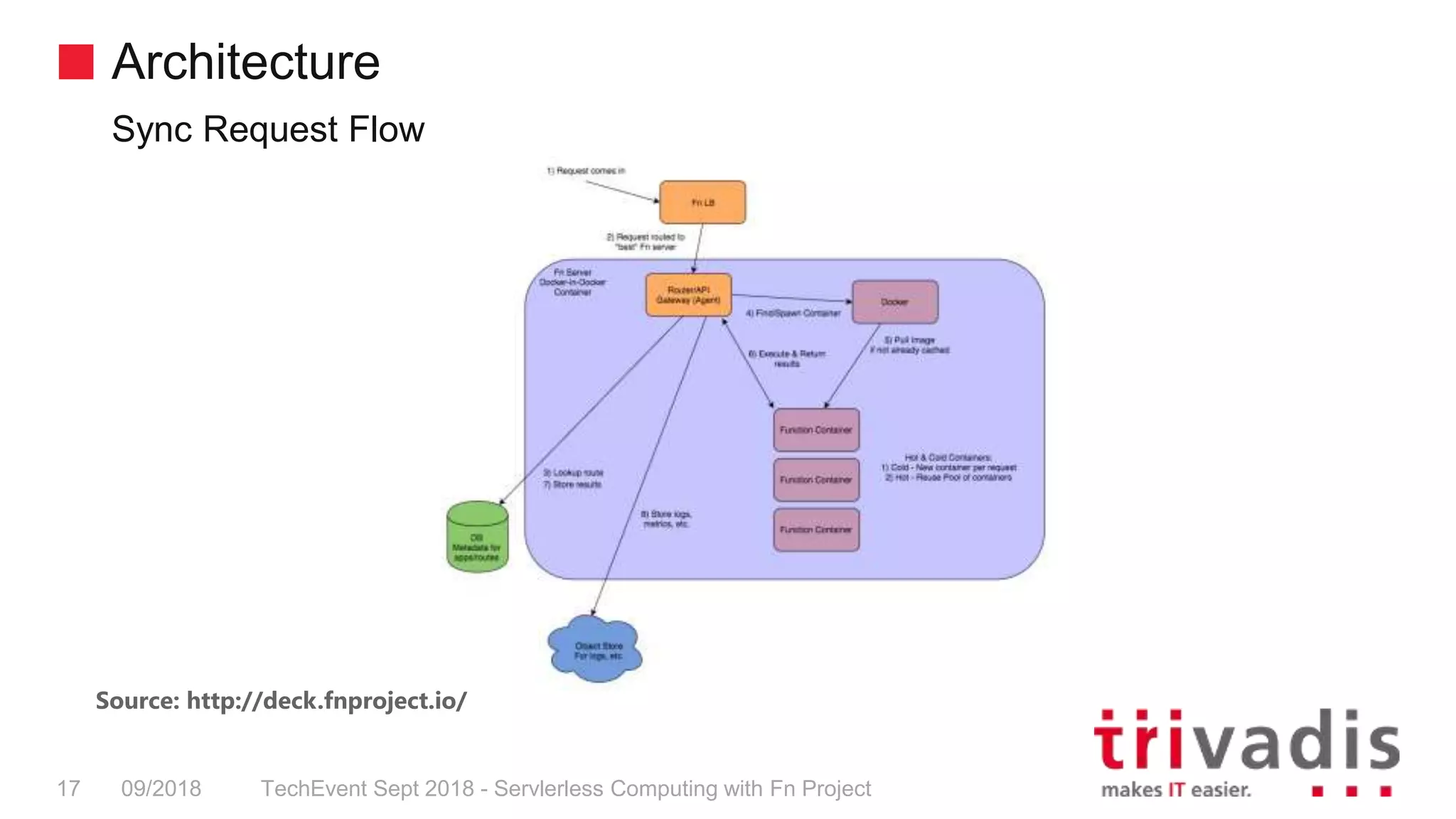 Architecture
Sync Request Flow
TechEvent Sept 2018 - Servlerless Computing with Fn Project17 09/2018
Source: http://deck.fnproject.io/
 