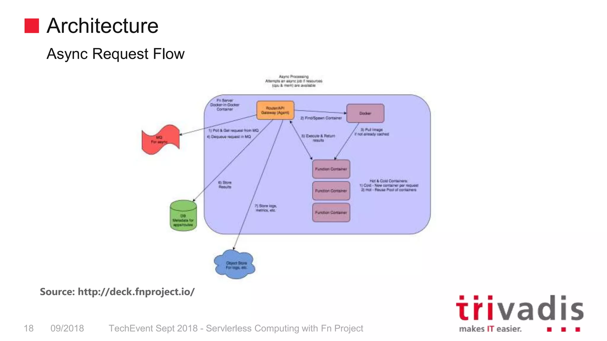 Architecture
Async Request Flow
TechEvent Sept 2018 - Servlerless Computing with Fn Project18 09/2018
Source: http://deck.fnproject.io/
 