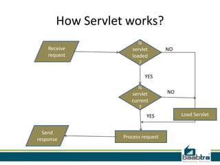 How Servlet works?
Receive
request
Send
response
Is
servlet
loaded
?
Is
servlet
current
?
Process request
Load Servlet
NO
YES
NO
YES
 