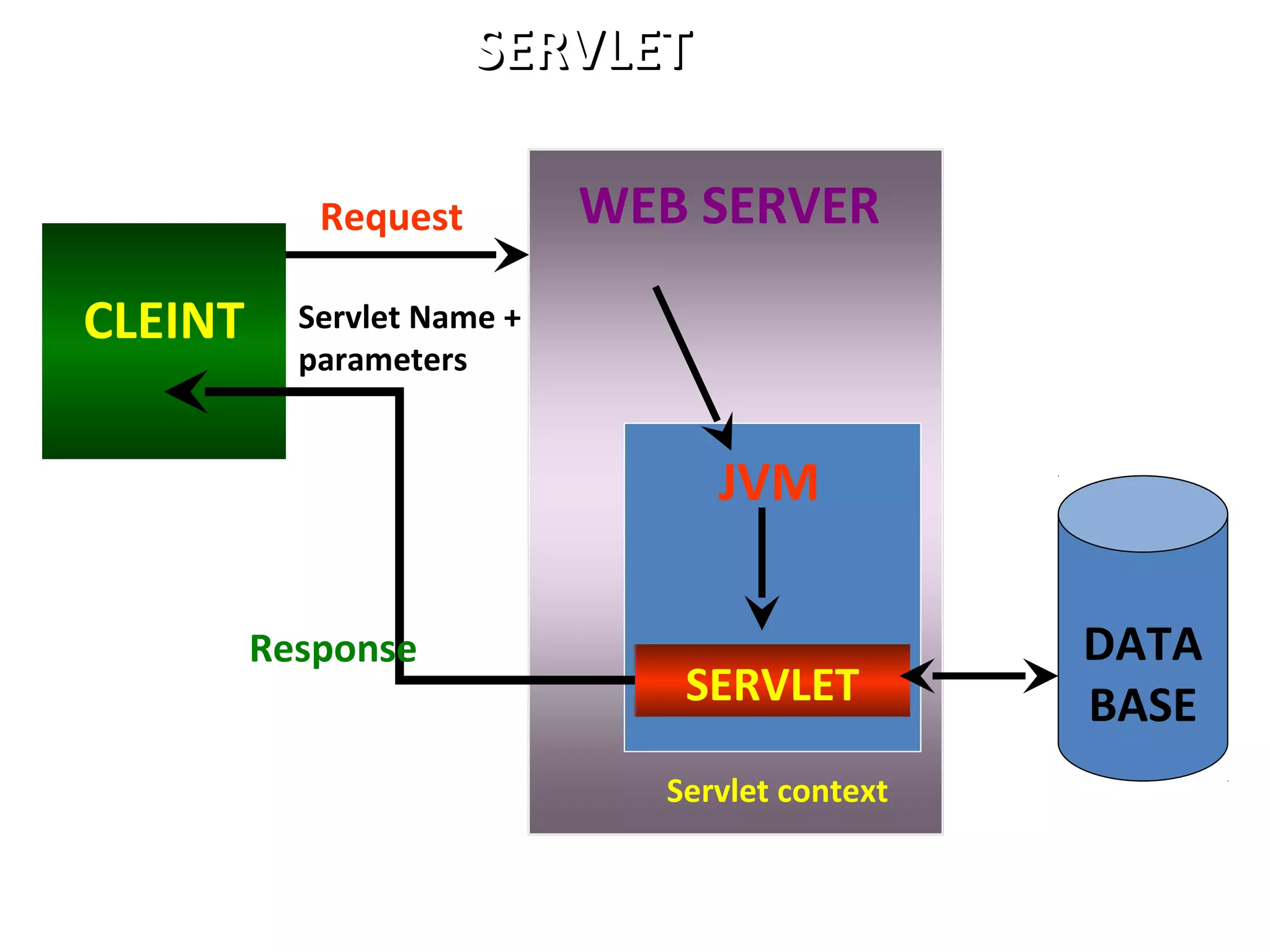 WEB SERVER
JVM
SERVLET
CLEINT
Request
Response
Servlet Name +
parameters
DATA
BASE
Servlet context
SERVLETSERVLET
 