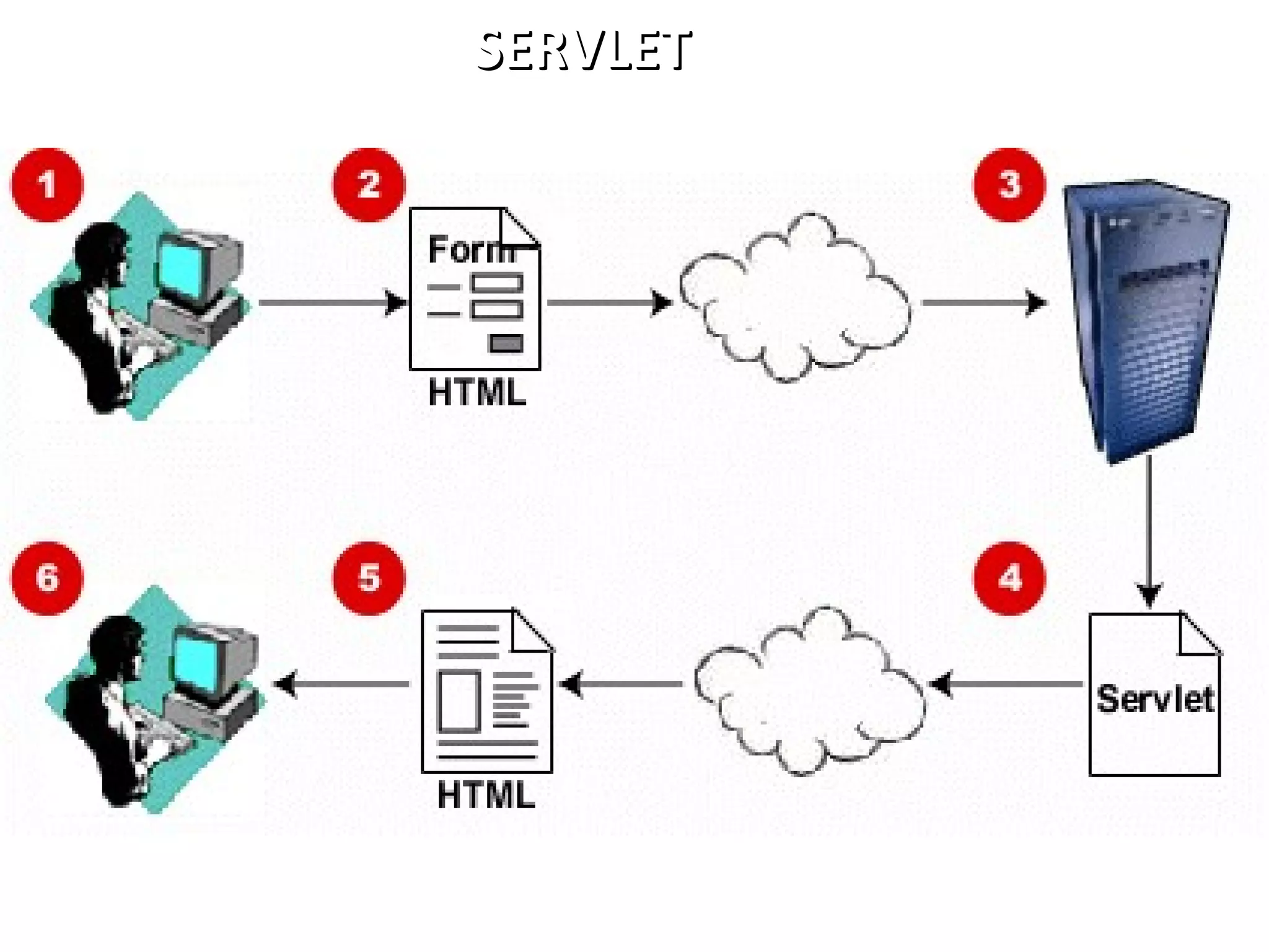 SERVLETSERVLET
 