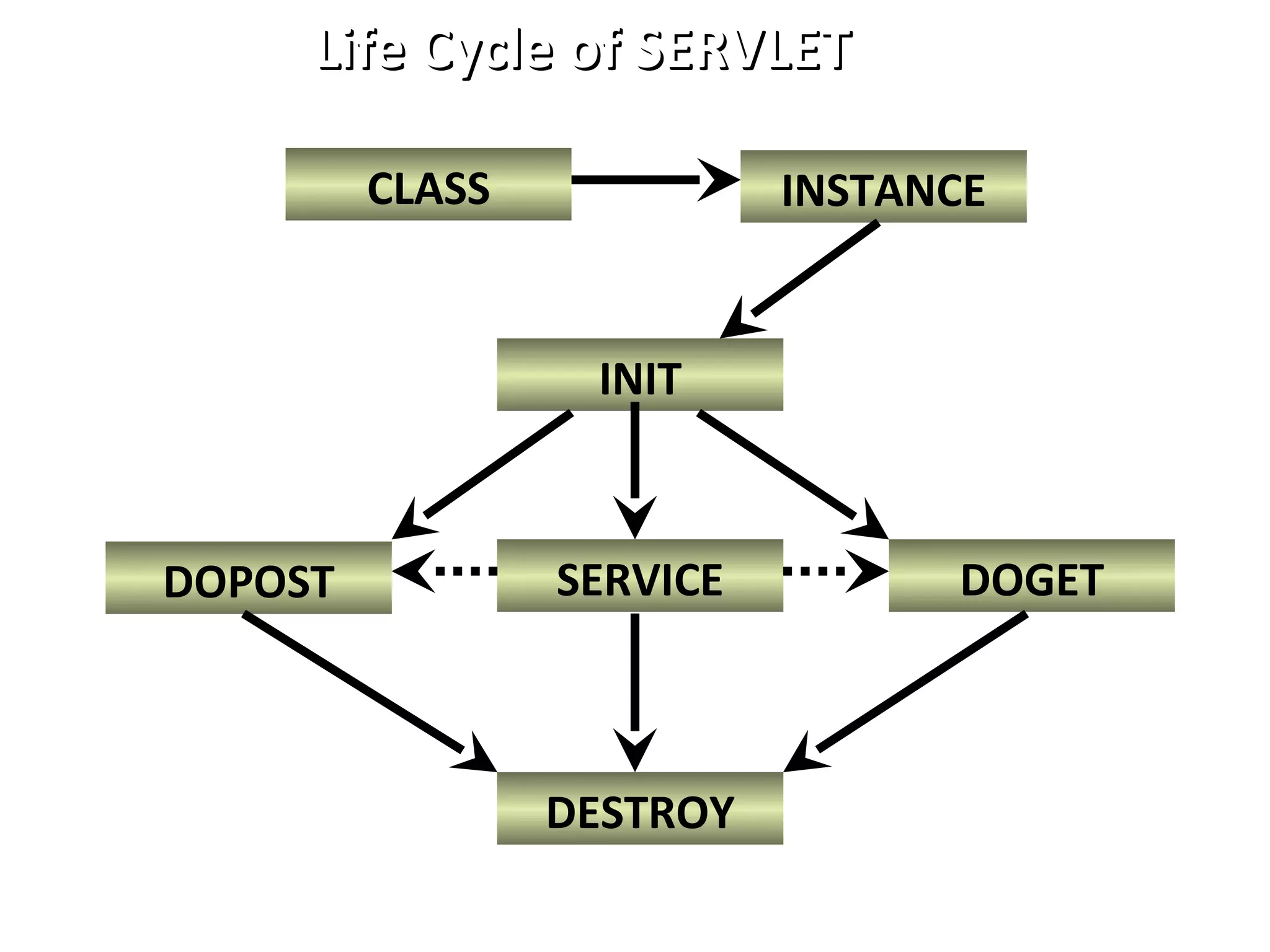 INSTANCECLASS
INIT
SERVICE
DESTROY
DOGETDOPOST
Life Cycle of SERVLETLife Cycle of SERVLET
 