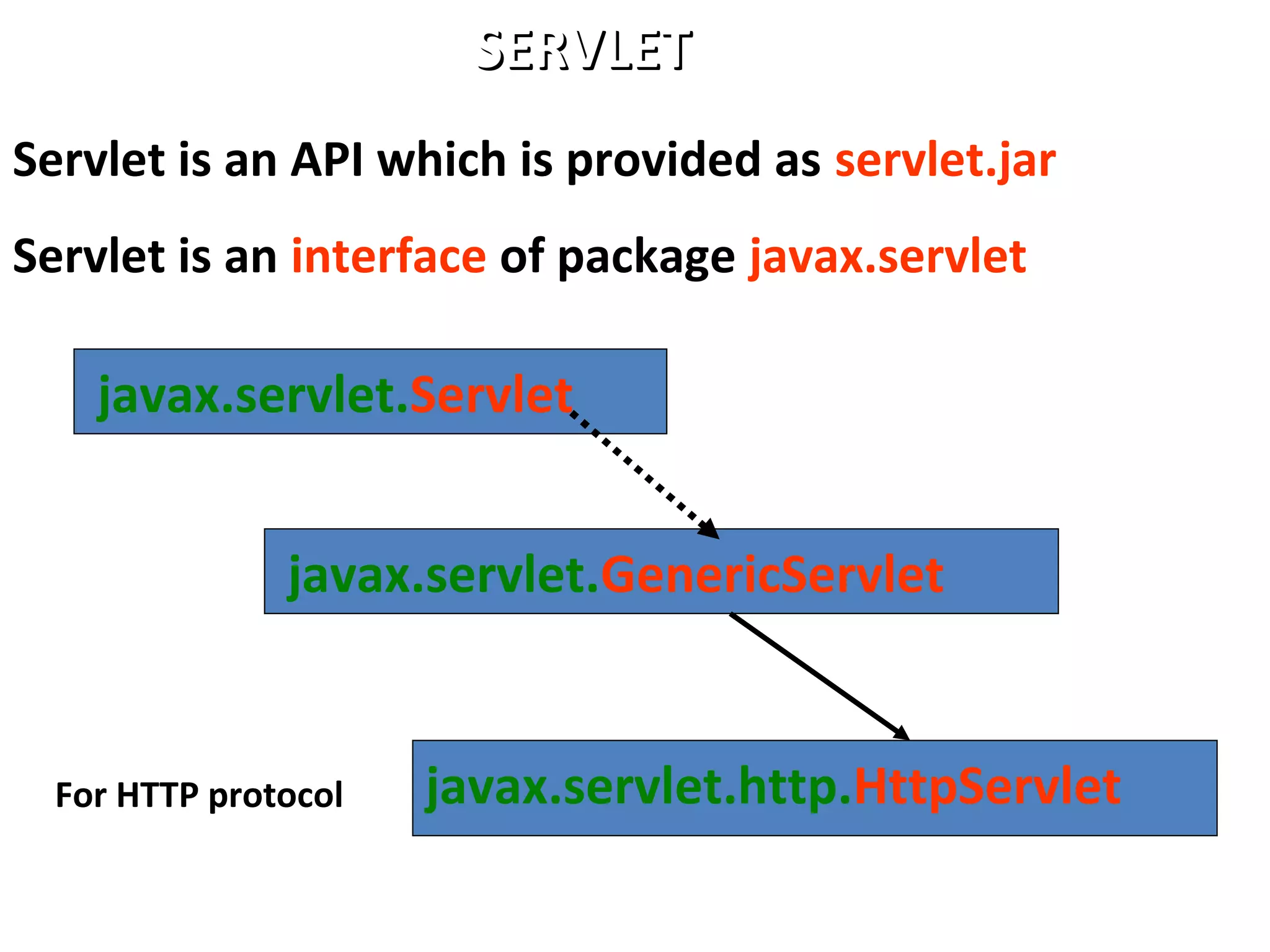 Servlet is an API which is provided as servlet.jar
Servlet is an interface of package javax.servlet
javax.servlet.Servlet
javax.servlet.GenericServlet
javax.servlet.http.HttpServletFor HTTP protocol
SERVLETSERVLET
 