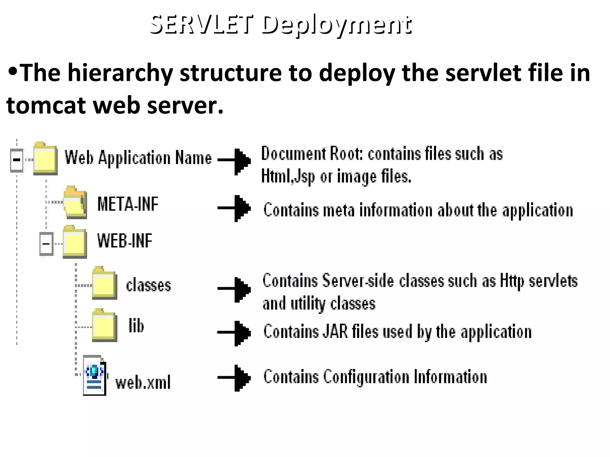 •The hierarchy structure to deploy the servlet file in
tomcat web server.
SERVLET DeploymentSERVLET Deployment
 