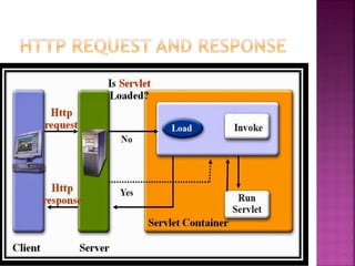 Servlet | PDF