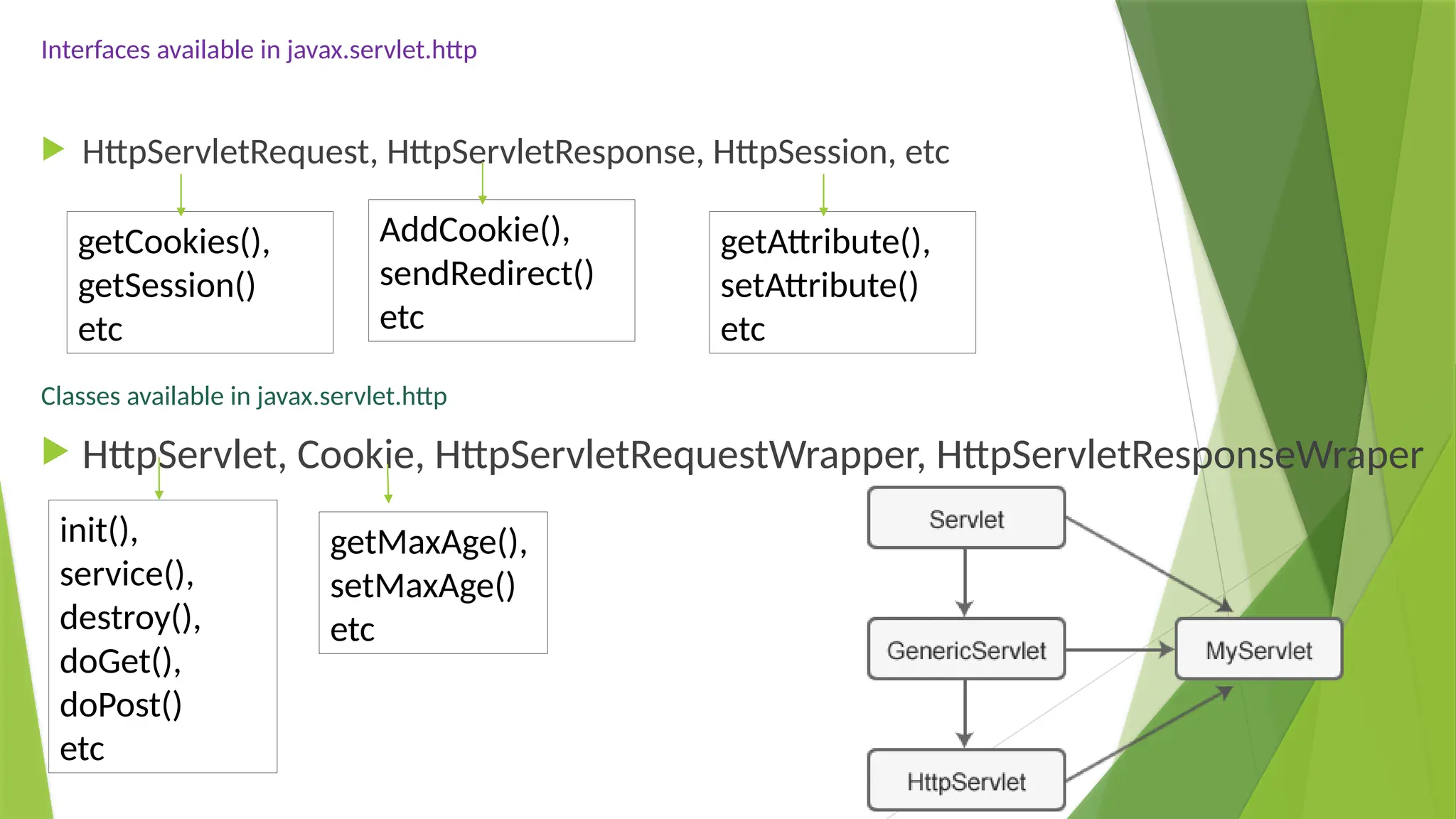 Interfaces available in javax.servlet.http
 HttpServletRequest, HttpServletResponse, HttpSession, etc
Classes available in javax.servlet.http
 HttpServlet, Cookie, HttpServletRequestWrapper, HttpServletResponseWraper
getCookies(),
getSession()
etc
AddCookie(),
sendRedirect()
etc
getAttribute(),
setAttribute()
etc
init(),
service(),
destroy(),
doGet(),
doPost()
etc
getMaxAge(),
setMaxAge()
etc
 