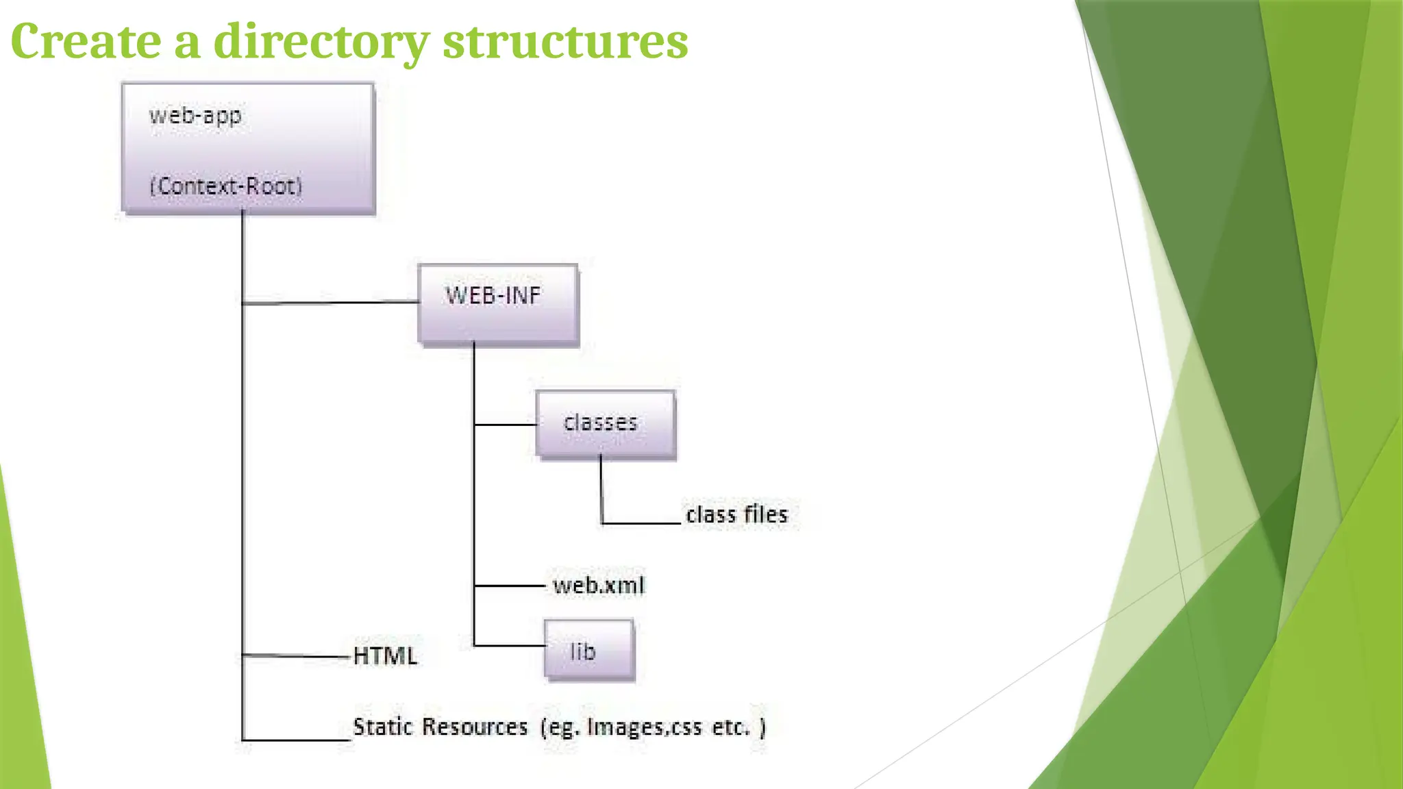 Create a directory structures
 