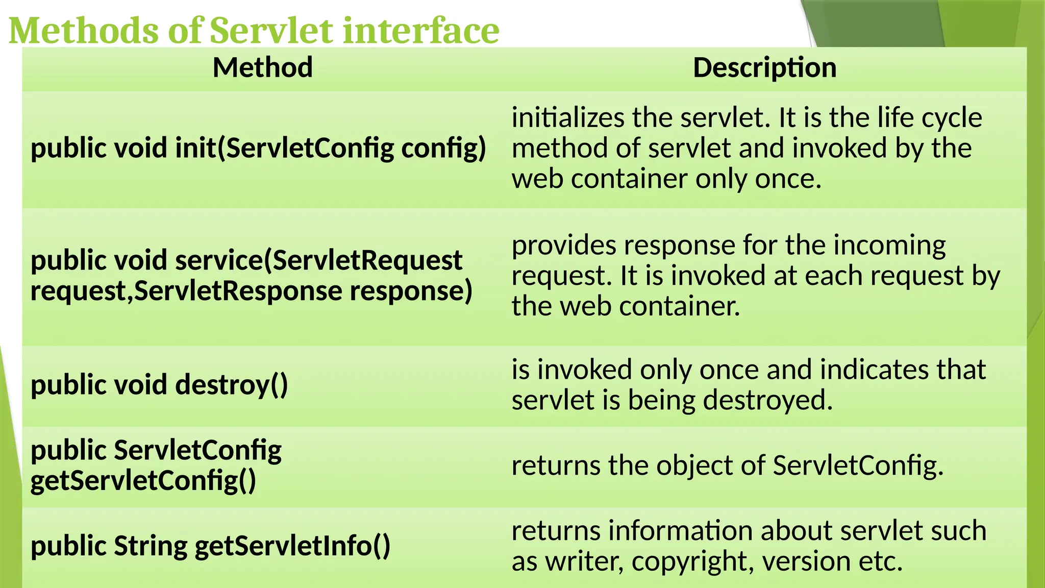 Methods of Servlet interface
Method Description
public void init(ServletConfig config)
initializes the servlet. It is the life cycle
method of servlet and invoked by the
web container only once.
public void service(ServletRequest
request,ServletResponse response)
provides response for the incoming
request. It is invoked at each request by
the web container.
public void destroy()
is invoked only once and indicates that
servlet is being destroyed.
public ServletConfig
getServletConfig() returns the object of ServletConfig.
public String getServletInfo()
returns information about servlet such
as writer, copyright, version etc.
 