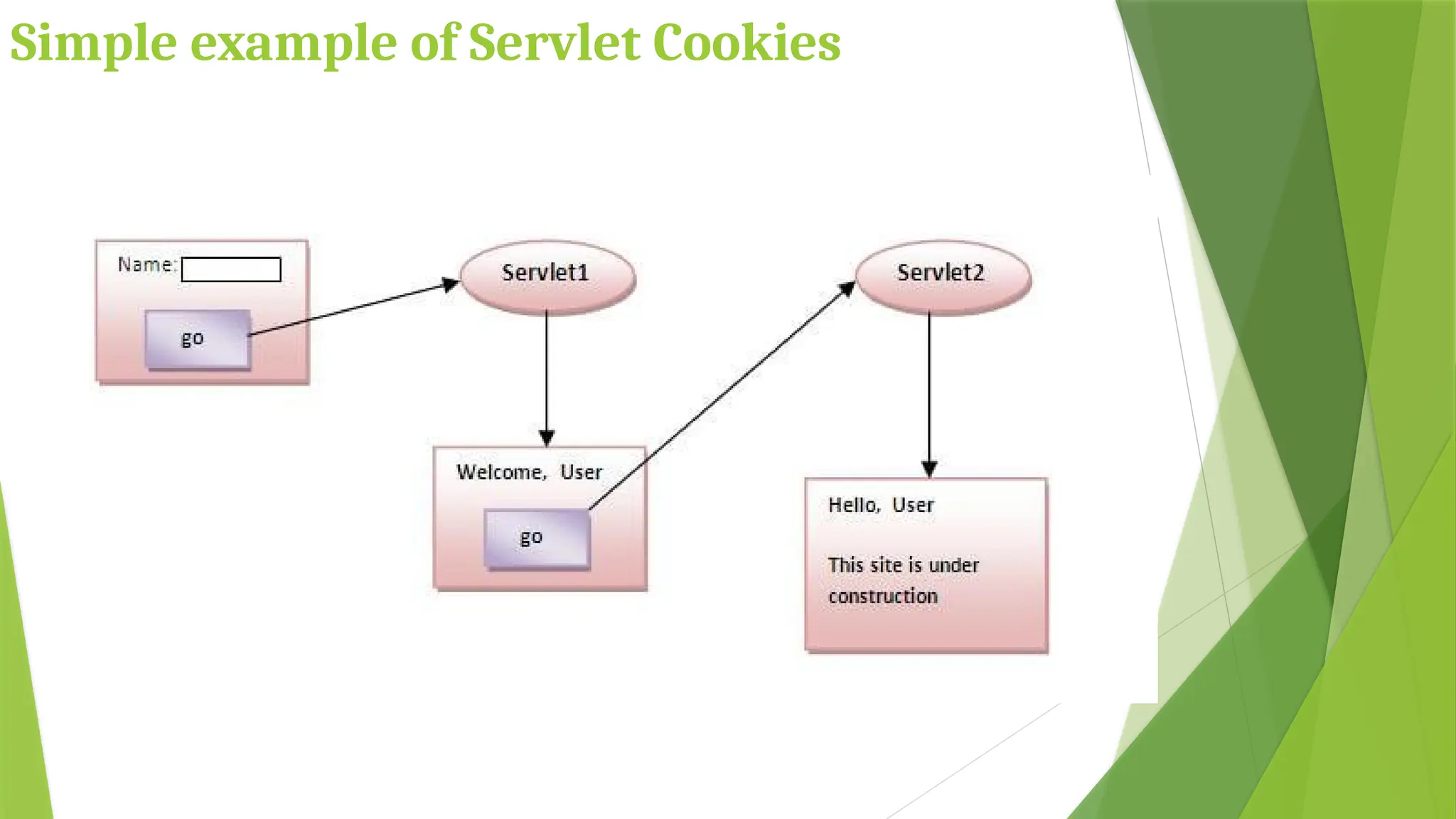 Simple example of Servlet Cookies
 