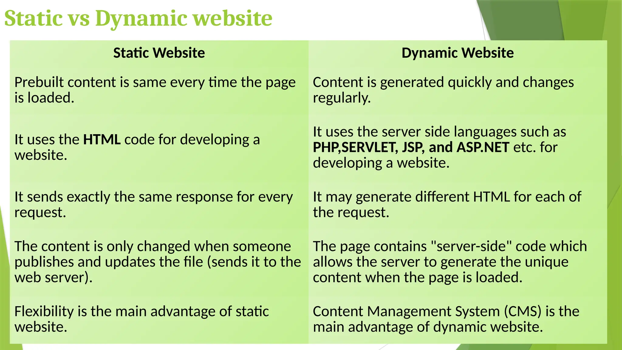 Static vs Dynamic website
Static Website Dynamic Website
Prebuilt content is same every time the page
is loaded.
Content is generated quickly and changes
regularly.
It uses the HTML code for developing a
website.
It uses the server side languages such as
PHP,SERVLET, JSP, and ASP.NET etc. for
developing a website.
It sends exactly the same response for every
request.
It may generate different HTML for each of
the request.
The content is only changed when someone
publishes and updates the file (sends it to the
web server).
The page contains "server-side" code which
allows the server to generate the unique
content when the page is loaded.
Flexibility is the main advantage of static
website.
Content Management System (CMS) is the
main advantage of dynamic website.
 