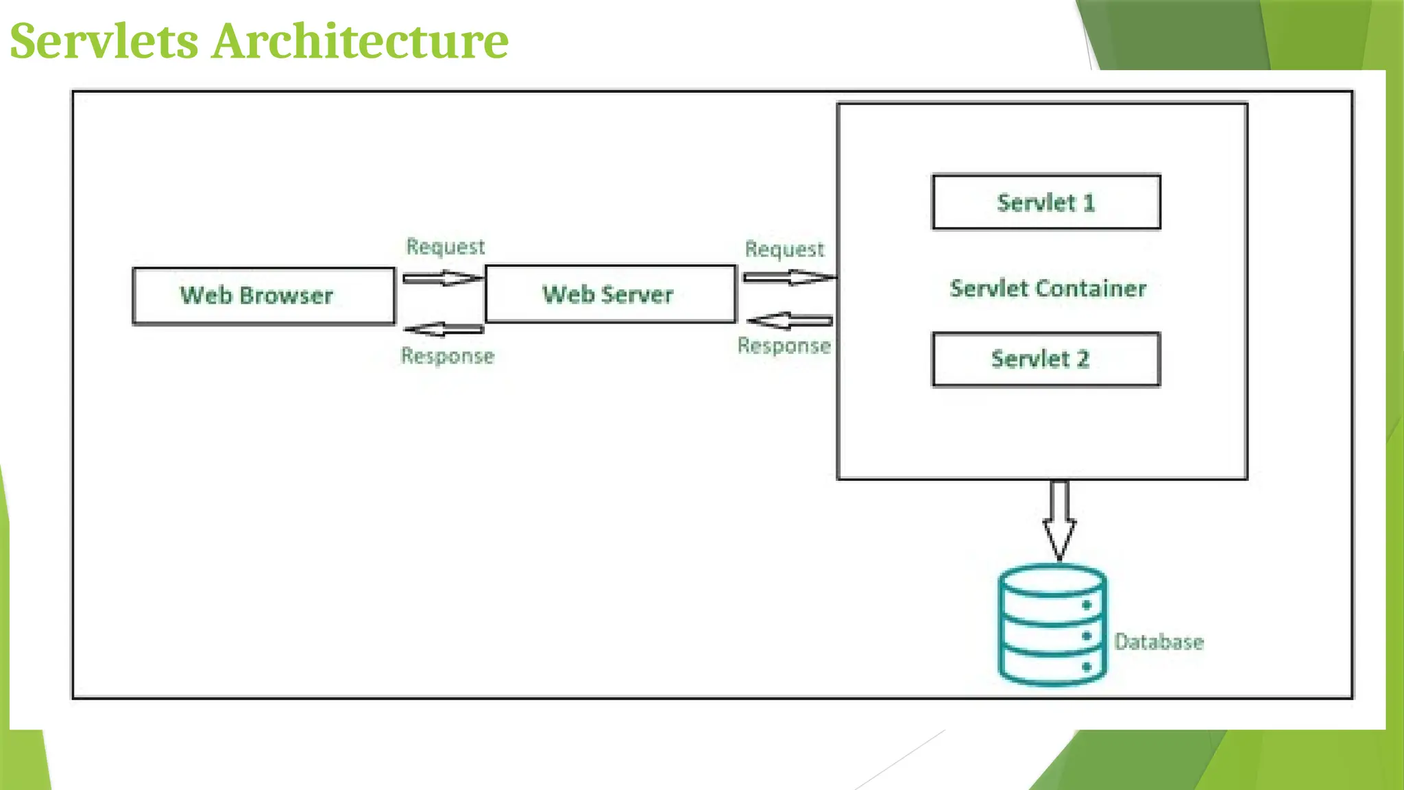 Servlets Architecture
 