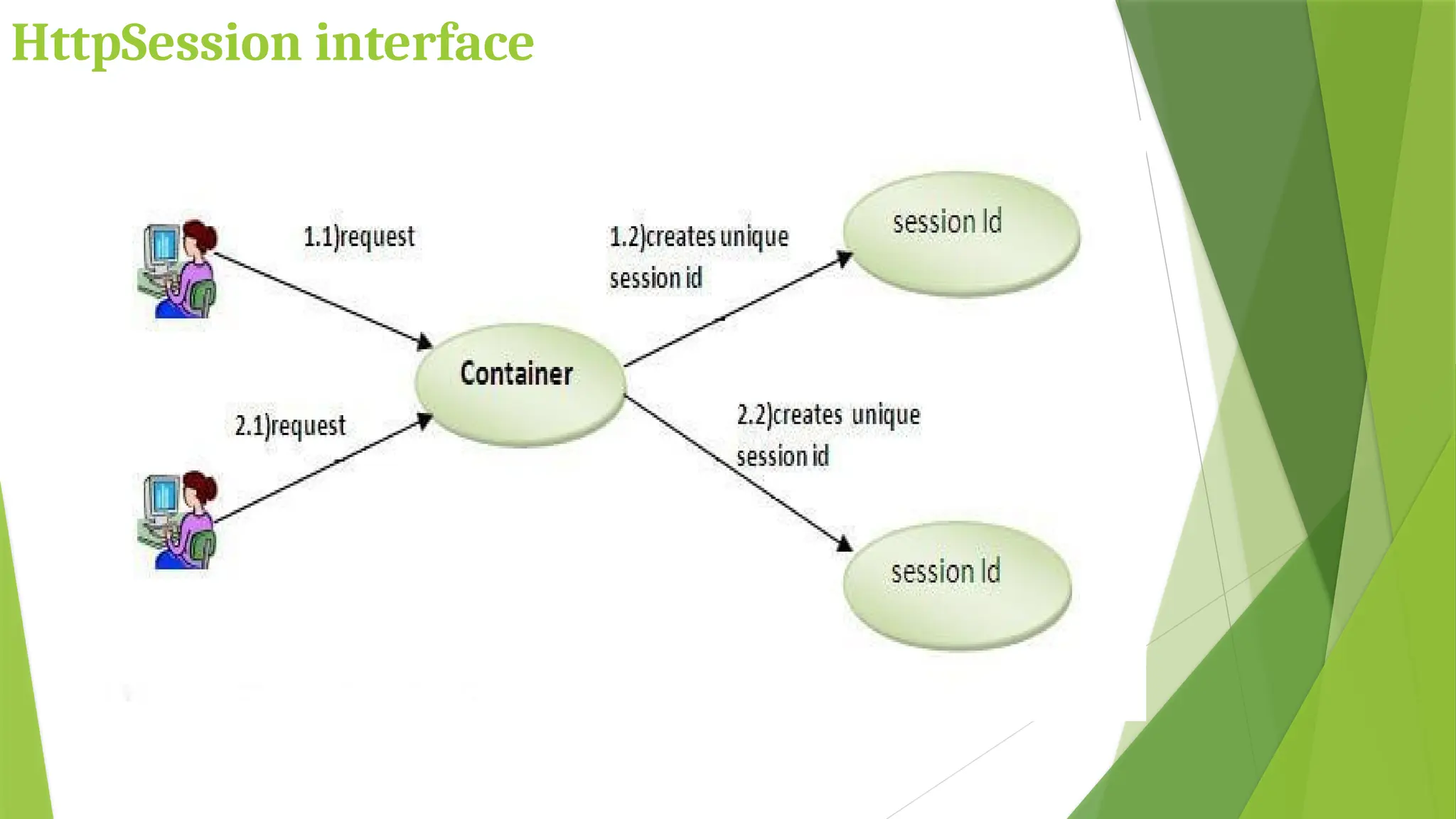 HttpSession interface
 