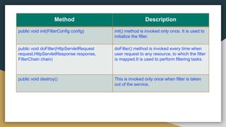 Method Description
public void init(FilterConfig config) init() method is invoked only once. It is used to
initialize the filter.
public void doFilter(HttpServletRequest
request,HttpServletResponse response,
FilterChain chain)
doFilter() method is invoked every time when
user request to any resource, to which the filter
is mapped.It is used to perform filtering tasks.
public void destroy() This is invoked only once when filter is taken
out of the service.
 
