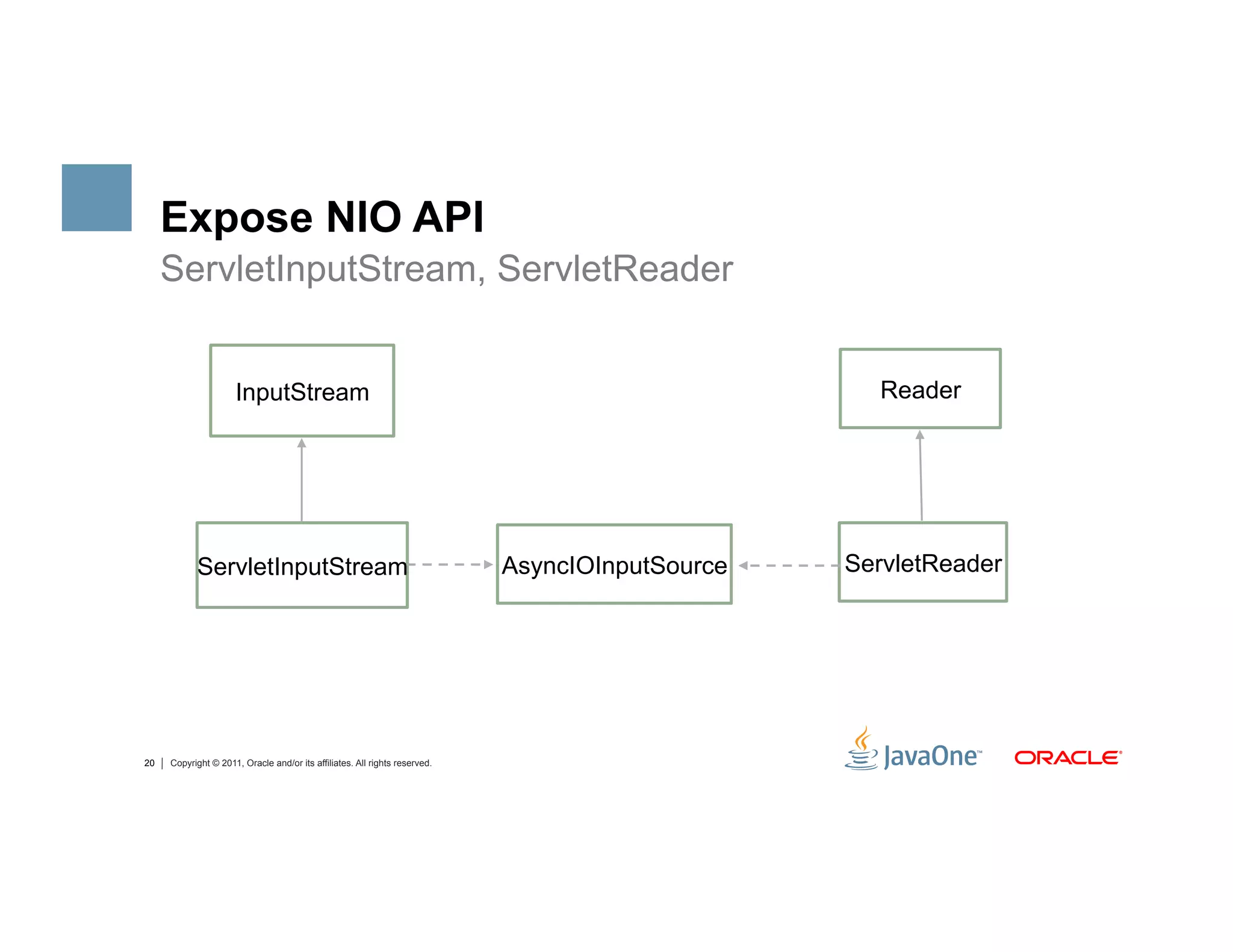Expose NIO API
     ServletInputStream, ServletReader


                     InputStream                                                                   Reader




           ServletInputStream                                               AsyncIOInputSource   ServletReader




20   Copyright © 2011, Oracle and/or its affiliates. All rights reserved.
 