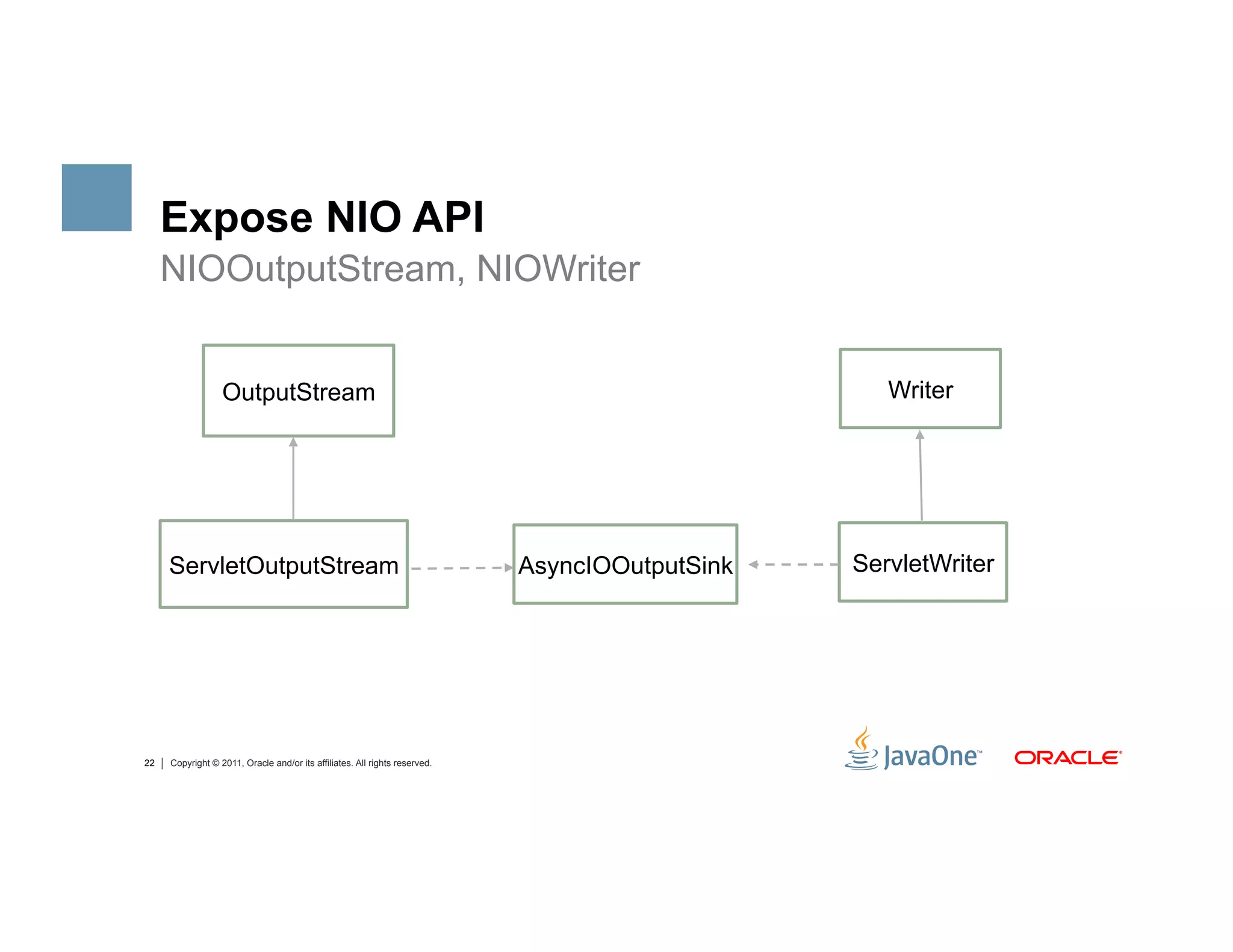 Expose NIO API
     NIOOutputStream, NIOWriter


                  OutputStream                                                                     Writer




     ServletOutputStream                                                    AsyncIOOutputSink   ServletWriter




22   Copyright © 2011, Oracle and/or its affiliates. All rights reserved.
 