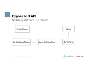 Expose NIO API
     NIOOutputStream, NIOWriter


                  OutputStream                                                                     Writer




     ServletOutputStream                                                    AsyncIOOutputSink   ServletWriter




22   Copyright © 2011, Oracle and/or its affiliates. All rights reserved.
 