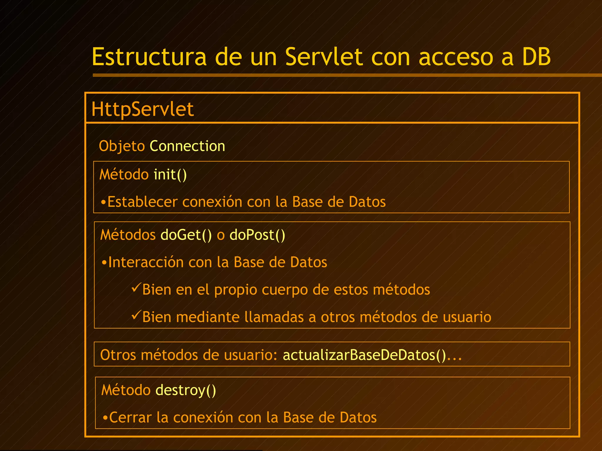 Estructura de un Servlet con acceso a DB HttpServlet Método  init() Establecer conexión con la Base de Datos Método  destroy() Cerrar la conexión con la Base de Datos Métodos  doGet()  o  doPost() Interacción con la Base de Datos Bien en el propio cuerpo de estos métodos Bien mediante llamadas a otros métodos de usuario Otros métodos de usuario:  actualizarBaseDeDatos() ... Objeto  Connection 