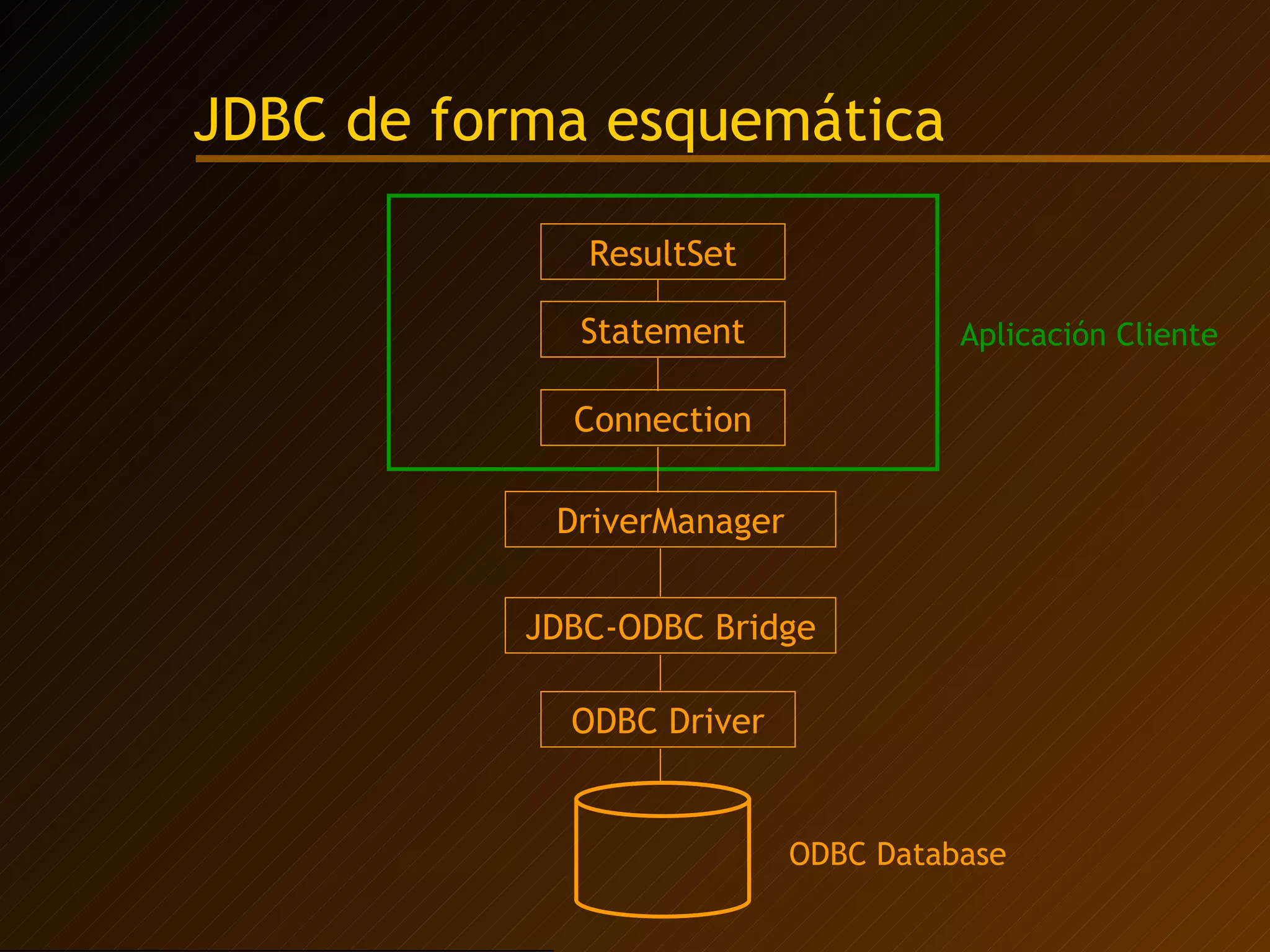 JDBC de forma esquemática ResultSet Statement Connection DriverManager JDBC-ODBC Bridge ODBC Driver ODBC Database Aplicación Cliente 