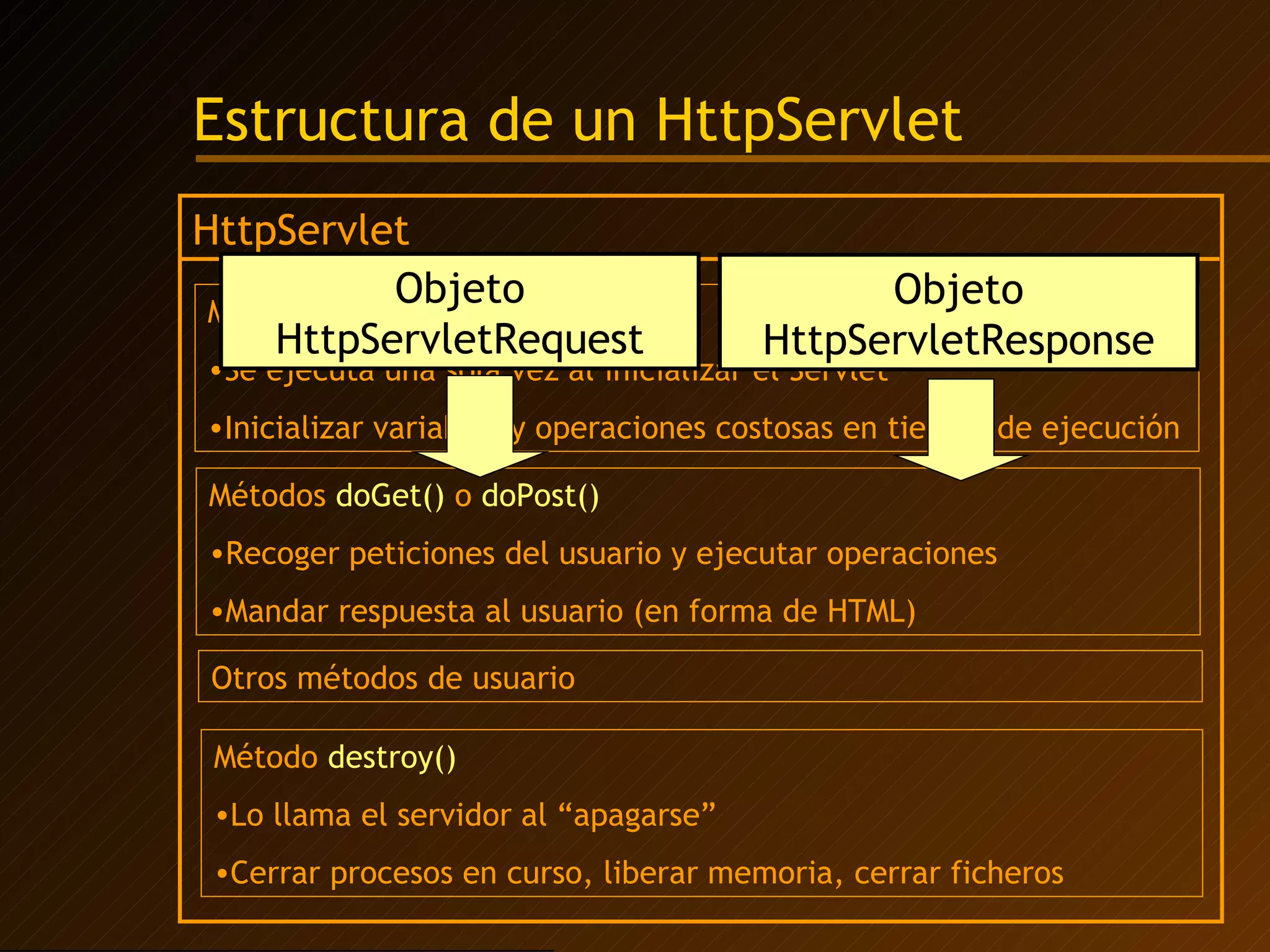 Estructura de un HttpServlet HttpServlet Método  init() Se ejecuta una sola vez al inicializar el Servlet Inicializar variables y operaciones costosas en tiempo de ejecución Método  destroy() Lo llama el servidor al “apagarse” Cerrar procesos en curso, liberar memoria, cerrar ficheros Métodos  doGet()  o  doPost() Recoger peticiones del usuario y ejecutar operaciones  Mandar respuesta al usuario (en forma de HTML) Otros métodos de usuario Objeto HttpServletRequest Objeto HttpServletResponse 